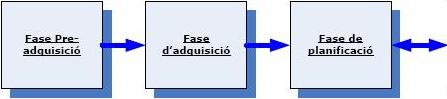 Fases fins Planificacio