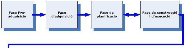Fases implementacio Part 1